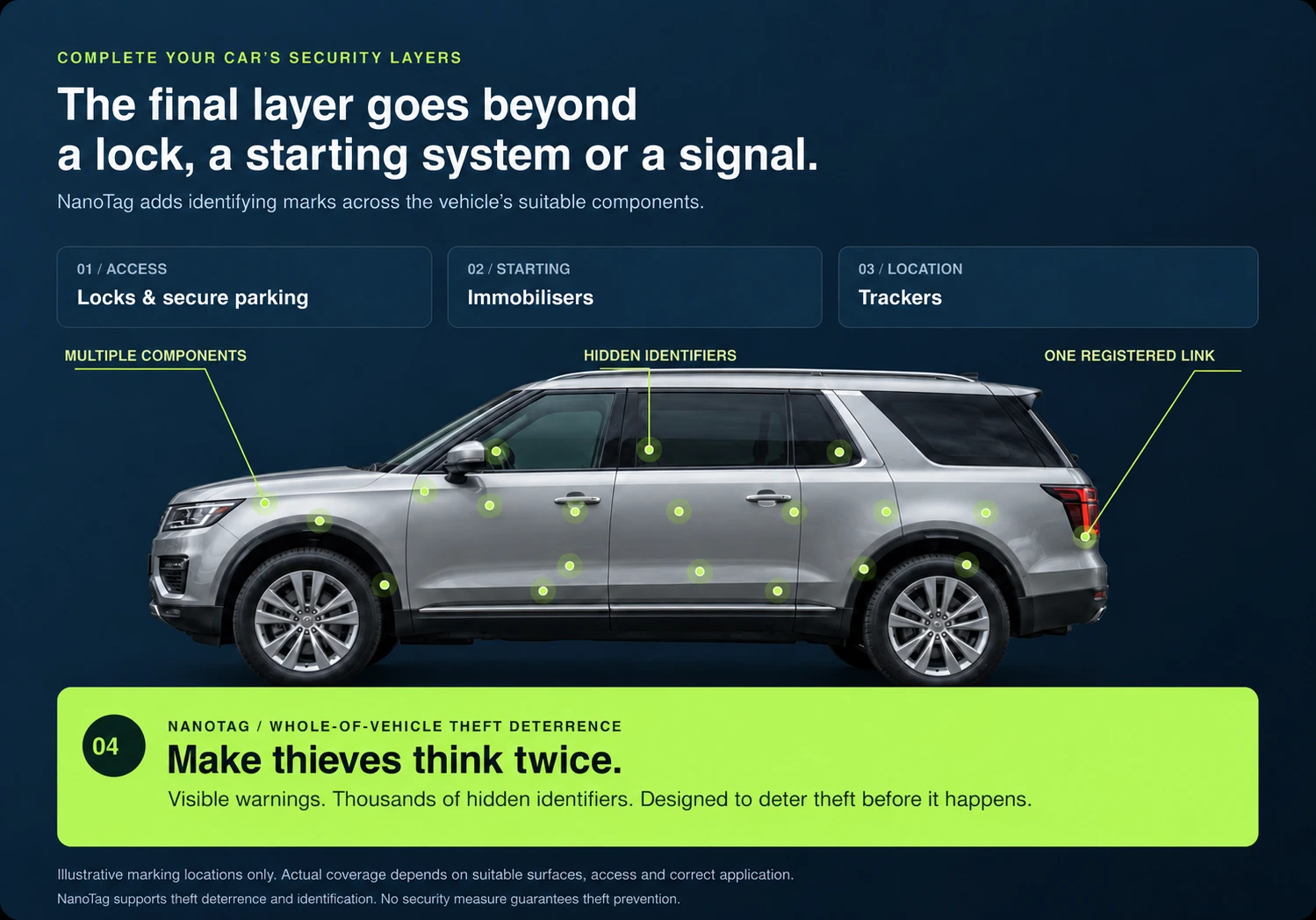 Photographic car showing security layers: locks and parking for access, immobilisers for starting, trackers for location, and NanoTag identification across multiple marked vehicle components.